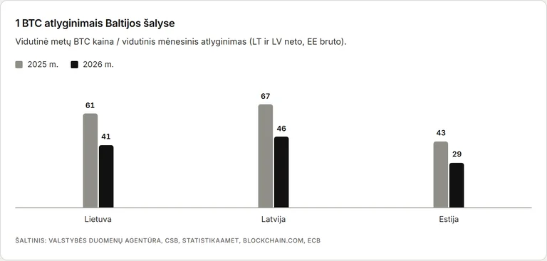 Bitcoin Lietuvoje prilygsta 46 atlyginimams – santykis kito